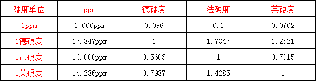 1668218908593987.png 水質(zhì)硬度單位換算.png